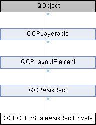 OmronPID: QCPColorScaleAxisRectPrivate Class Reference